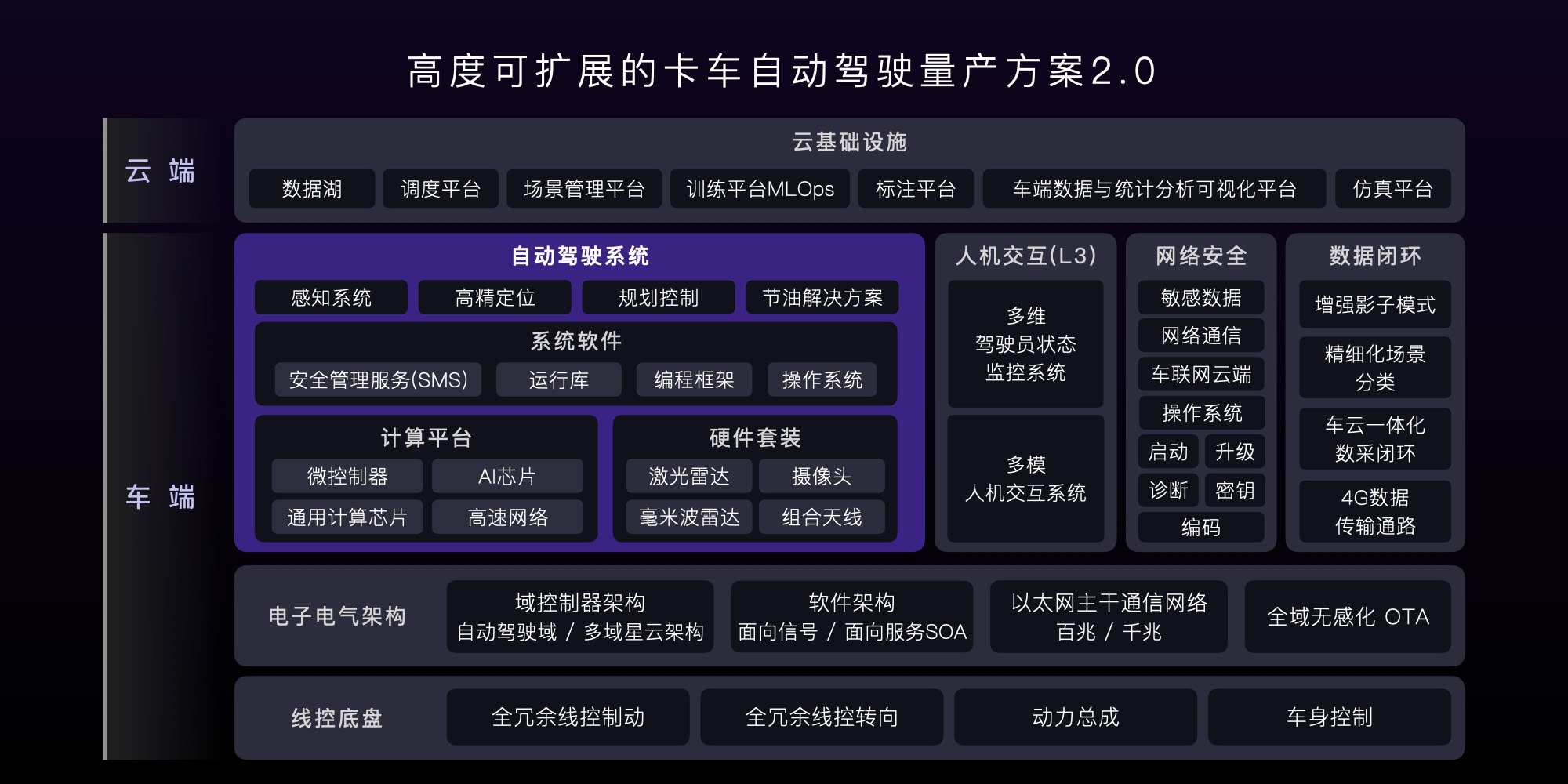 配圖5【高度可擴(kuò)展的卡車自動駕駛量產(chǎn)方案2.0】.jpg