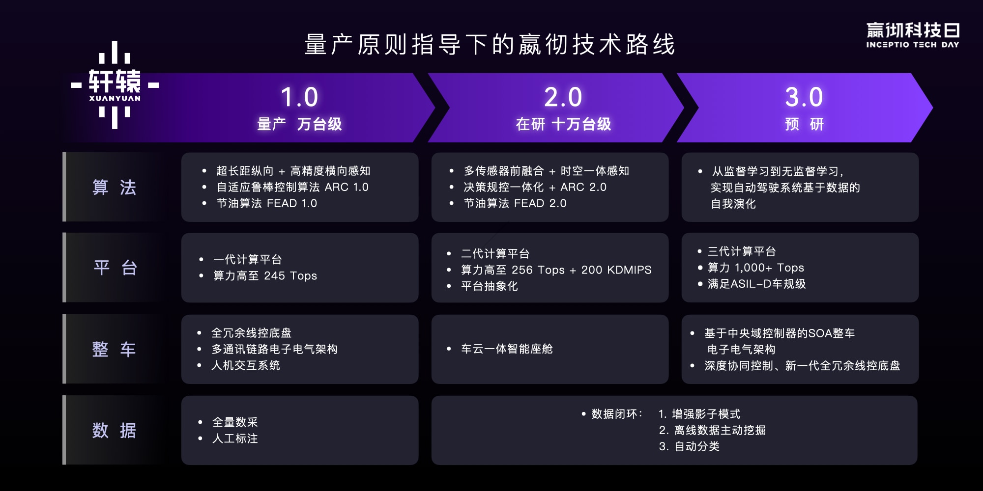 配圖3【量產(chǎn)原則指導(dǎo)下的嬴徹技術(shù)路線1.0 2.0 3.0】.jpg